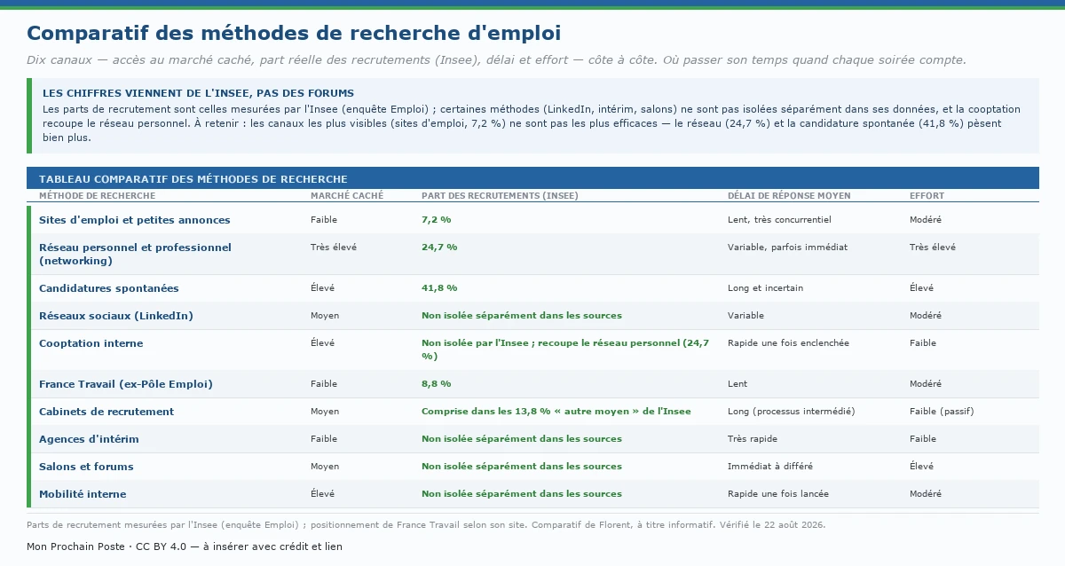 Comparatif de dix méthodes de recherche d'emploi — sites d'emploi et petites annonces, réseau personnel et professionnel, candidatures spontanées, réseaux sociaux (LinkedIn), cooptation interne, France Travail, cabinets de recrutement, agences d'intérim, salons et forums, mobilité interne — évaluées selon leur accès au marché caché, leur part réelle des recrutements mesurée par l'Insee (7,2 % pour les sites d'emploi, 24,7 % pour le réseau, 41,8 % pour la candidature spontanée, 8,8 % pour France Travail), le délai de réponse moyen et le niveau d'effort. Les chiffres viennent de l'Insee, pas des forums : les canaux les plus visibles ne sont pas les plus efficaces.
